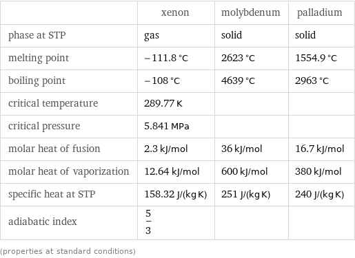  | xenon | molybdenum | palladium phase at STP | gas | solid | solid melting point | -111.8 °C | 2623 °C | 1554.9 °C boiling point | -108 °C | 4639 °C | 2963 °C critical temperature | 289.77 K | |  critical pressure | 5.841 MPa | |  molar heat of fusion | 2.3 kJ/mol | 36 kJ/mol | 16.7 kJ/mol molar heat of vaporization | 12.64 kJ/mol | 600 kJ/mol | 380 kJ/mol specific heat at STP | 158.32 J/(kg K) | 251 J/(kg K) | 240 J/(kg K) adiabatic index | 5/3 | |  (properties at standard conditions)