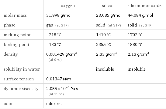  | oxygen | silicon | silicon monoxide molar mass | 31.998 g/mol | 28.085 g/mol | 44.084 g/mol phase | gas (at STP) | solid (at STP) | solid (at STP) melting point | -218 °C | 1410 °C | 1702 °C boiling point | -183 °C | 2355 °C | 1880 °C density | 0.001429 g/cm^3 (at 0 °C) | 2.33 g/cm^3 | 2.13 g/cm^3 solubility in water | | insoluble | insoluble surface tension | 0.01347 N/m | |  dynamic viscosity | 2.055×10^-5 Pa s (at 25 °C) | |  odor | odorless | | 