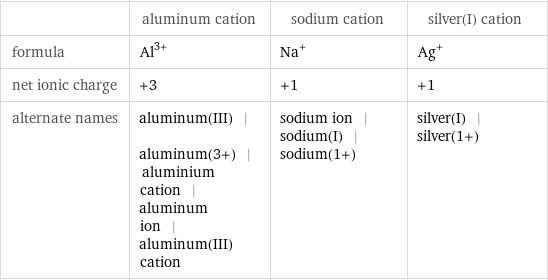  | aluminum cation | sodium cation | silver(I) cation formula | Al^(3+) | Na^+ | Ag^+ net ionic charge | +3 | +1 | +1 alternate names | aluminum(III) | aluminum(3+) | aluminium cation | aluminum ion | aluminum(III) cation | sodium ion | sodium(I) | sodium(1+) | silver(I) | silver(1+)