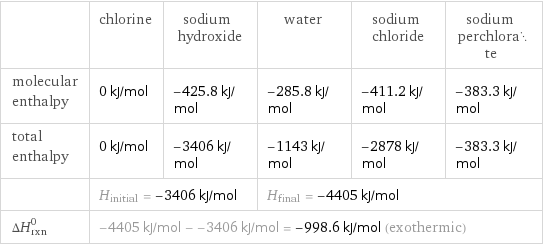  | chlorine | sodium hydroxide | water | sodium chloride | sodium perchlorate molecular enthalpy | 0 kJ/mol | -425.8 kJ/mol | -285.8 kJ/mol | -411.2 kJ/mol | -383.3 kJ/mol total enthalpy | 0 kJ/mol | -3406 kJ/mol | -1143 kJ/mol | -2878 kJ/mol | -383.3 kJ/mol  | H_initial = -3406 kJ/mol | | H_final = -4405 kJ/mol | |  ΔH_rxn^0 | -4405 kJ/mol - -3406 kJ/mol = -998.6 kJ/mol (exothermic) | | | |  