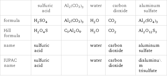  | sulfuric acid | Al2(CO3)3 | water | carbon dioxide | aluminum sulfate formula | H_2SO_4 | Al2(CO3)3 | H_2O | CO_2 | Al_2(SO_4)_3 Hill formula | H_2O_4S | C3Al2O9 | H_2O | CO_2 | Al_2O_12S_3 name | sulfuric acid | | water | carbon dioxide | aluminum sulfate IUPAC name | sulfuric acid | | water | carbon dioxide | dialuminum trisulfate