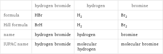  | hydrogen bromide | hydrogen | bromine formula | HBr | H_2 | Br_2 Hill formula | BrH | H_2 | Br_2 name | hydrogen bromide | hydrogen | bromine IUPAC name | hydrogen bromide | molecular hydrogen | molecular bromine