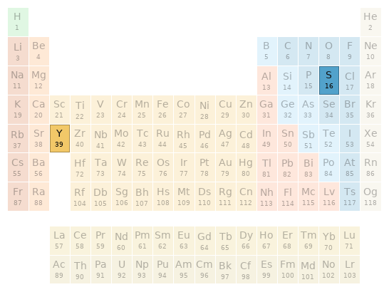 Periodic table location