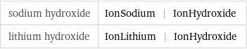 sodium hydroxide | IonSodium | IonHydroxide lithium hydroxide | IonLithium | IonHydroxide