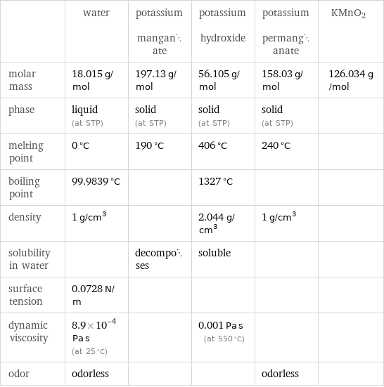  | water | potassium manganate | potassium hydroxide | potassium permanganate | KMnO2 molar mass | 18.015 g/mol | 197.13 g/mol | 56.105 g/mol | 158.03 g/mol | 126.034 g/mol phase | liquid (at STP) | solid (at STP) | solid (at STP) | solid (at STP) |  melting point | 0 °C | 190 °C | 406 °C | 240 °C |  boiling point | 99.9839 °C | | 1327 °C | |  density | 1 g/cm^3 | | 2.044 g/cm^3 | 1 g/cm^3 |  solubility in water | | decomposes | soluble | |  surface tension | 0.0728 N/m | | | |  dynamic viscosity | 8.9×10^-4 Pa s (at 25 °C) | | 0.001 Pa s (at 550 °C) | |  odor | odorless | | | odorless | 