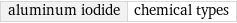 aluminum iodide | chemical types