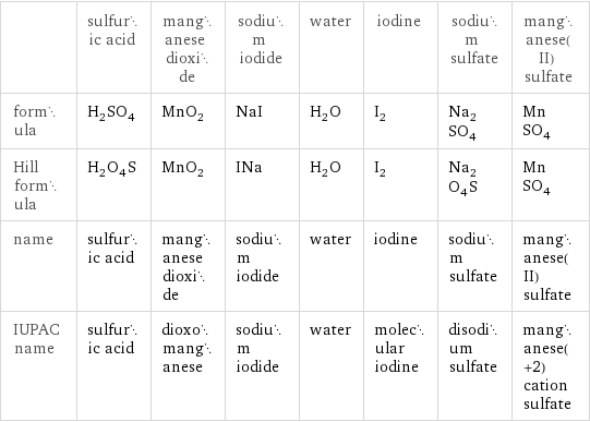  | sulfuric acid | manganese dioxide | sodium iodide | water | iodine | sodium sulfate | manganese(II) sulfate formula | H_2SO_4 | MnO_2 | NaI | H_2O | I_2 | Na_2SO_4 | MnSO_4 Hill formula | H_2O_4S | MnO_2 | INa | H_2O | I_2 | Na_2O_4S | MnSO_4 name | sulfuric acid | manganese dioxide | sodium iodide | water | iodine | sodium sulfate | manganese(II) sulfate IUPAC name | sulfuric acid | dioxomanganese | sodium iodide | water | molecular iodine | disodium sulfate | manganese(+2) cation sulfate