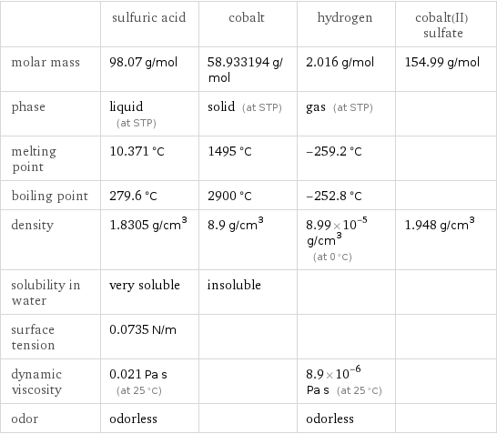  | sulfuric acid | cobalt | hydrogen | cobalt(II) sulfate molar mass | 98.07 g/mol | 58.933194 g/mol | 2.016 g/mol | 154.99 g/mol phase | liquid (at STP) | solid (at STP) | gas (at STP) |  melting point | 10.371 °C | 1495 °C | -259.2 °C |  boiling point | 279.6 °C | 2900 °C | -252.8 °C |  density | 1.8305 g/cm^3 | 8.9 g/cm^3 | 8.99×10^-5 g/cm^3 (at 0 °C) | 1.948 g/cm^3 solubility in water | very soluble | insoluble | |  surface tension | 0.0735 N/m | | |  dynamic viscosity | 0.021 Pa s (at 25 °C) | | 8.9×10^-6 Pa s (at 25 °C) |  odor | odorless | | odorless | 