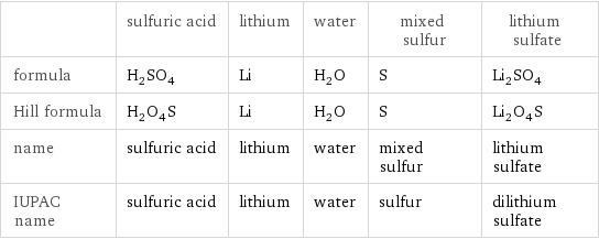  | sulfuric acid | lithium | water | mixed sulfur | lithium sulfate formula | H_2SO_4 | Li | H_2O | S | Li_2SO_4 Hill formula | H_2O_4S | Li | H_2O | S | Li_2O_4S name | sulfuric acid | lithium | water | mixed sulfur | lithium sulfate IUPAC name | sulfuric acid | lithium | water | sulfur | dilithium sulfate