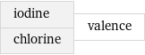 iodine chlorine | valence