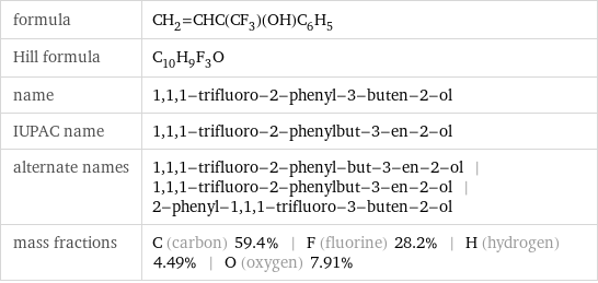 formula | CH_2=CHC(CF_3)(OH)C_6H_5 Hill formula | C_10H_9F_3O name | 1, 1, 1-trifluoro-2-phenyl-3-buten-2-ol IUPAC name | 1, 1, 1-trifluoro-2-phenylbut-3-en-2-ol alternate names | 1, 1, 1-trifluoro-2-phenyl-but-3-en-2-ol | 1, 1, 1-trifluoro-2-phenylbut-3-en-2-ol | 2-phenyl-1, 1, 1-trifluoro-3-buten-2-ol mass fractions | C (carbon) 59.4% | F (fluorine) 28.2% | H (hydrogen) 4.49% | O (oxygen) 7.91%
