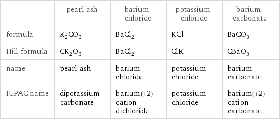  | pearl ash | barium chloride | potassium chloride | barium carbonate formula | K_2CO_3 | BaCl_2 | KCl | BaCO_3 Hill formula | CK_2O_3 | BaCl_2 | ClK | CBaO_3 name | pearl ash | barium chloride | potassium chloride | barium carbonate IUPAC name | dipotassium carbonate | barium(+2) cation dichloride | potassium chloride | barium(+2) cation carbonate