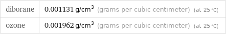 diborane | 0.001131 g/cm^3 (grams per cubic centimeter) (at 25 °C) ozone | 0.001962 g/cm^3 (grams per cubic centimeter) (at 25 °C)