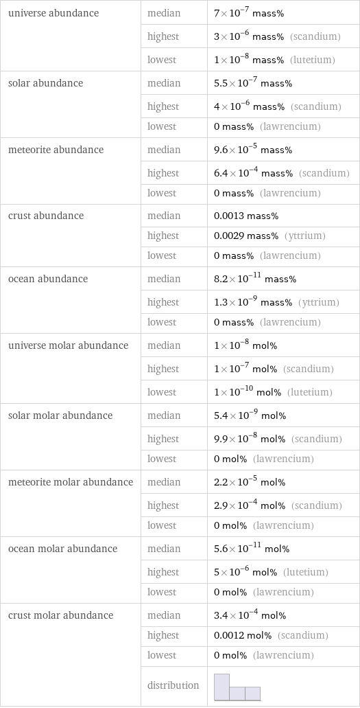 universe abundance | median | 7×10^-7 mass%  | highest | 3×10^-6 mass% (scandium)  | lowest | 1×10^-8 mass% (lutetium) solar abundance | median | 5.5×10^-7 mass%  | highest | 4×10^-6 mass% (scandium)  | lowest | 0 mass% (lawrencium) meteorite abundance | median | 9.6×10^-5 mass%  | highest | 6.4×10^-4 mass% (scandium)  | lowest | 0 mass% (lawrencium) crust abundance | median | 0.0013 mass%  | highest | 0.0029 mass% (yttrium)  | lowest | 0 mass% (lawrencium) ocean abundance | median | 8.2×10^-11 mass%  | highest | 1.3×10^-9 mass% (yttrium)  | lowest | 0 mass% (lawrencium) universe molar abundance | median | 1×10^-8 mol%  | highest | 1×10^-7 mol% (scandium)  | lowest | 1×10^-10 mol% (lutetium) solar molar abundance | median | 5.4×10^-9 mol%  | highest | 9.9×10^-8 mol% (scandium)  | lowest | 0 mol% (lawrencium) meteorite molar abundance | median | 2.2×10^-5 mol%  | highest | 2.9×10^-4 mol% (scandium)  | lowest | 0 mol% (lawrencium) ocean molar abundance | median | 5.6×10^-11 mol%  | highest | 5×10^-6 mol% (lutetium)  | lowest | 0 mol% (lawrencium) crust molar abundance | median | 3.4×10^-4 mol%  | highest | 0.0012 mol% (scandium)  | lowest | 0 mol% (lawrencium)  | distribution | 