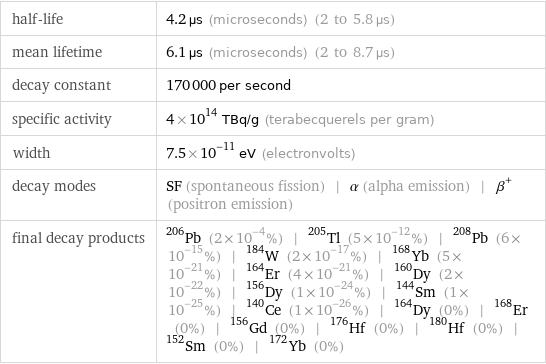 half-life | 4.2 µs (microseconds) (2 to 5.8 µs) mean lifetime | 6.1 µs (microseconds) (2 to 8.7 µs) decay constant | 170000 per second specific activity | 4×10^14 TBq/g (terabecquerels per gram) width | 7.5×10^-11 eV (electronvolts) decay modes | SF (spontaneous fission) | α (alpha emission) | β^+ (positron emission) final decay products | Pb-206 (2×10^-4%) | Tl-205 (5×10^-12%) | Pb-208 (6×10^-15%) | W-184 (2×10^-17%) | Yb-168 (5×10^-21%) | Er-164 (4×10^-21%) | Dy-160 (2×10^-22%) | Dy-156 (1×10^-24%) | Sm-144 (1×10^-25%) | Ce-140 (1×10^-26%) | Dy-164 (0%) | Er-168 (0%) | Gd-156 (0%) | Hf-176 (0%) | Hf-180 (0%) | Sm-152 (0%) | Yb-172 (0%)