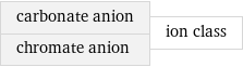 carbonate anion chromate anion | ion class