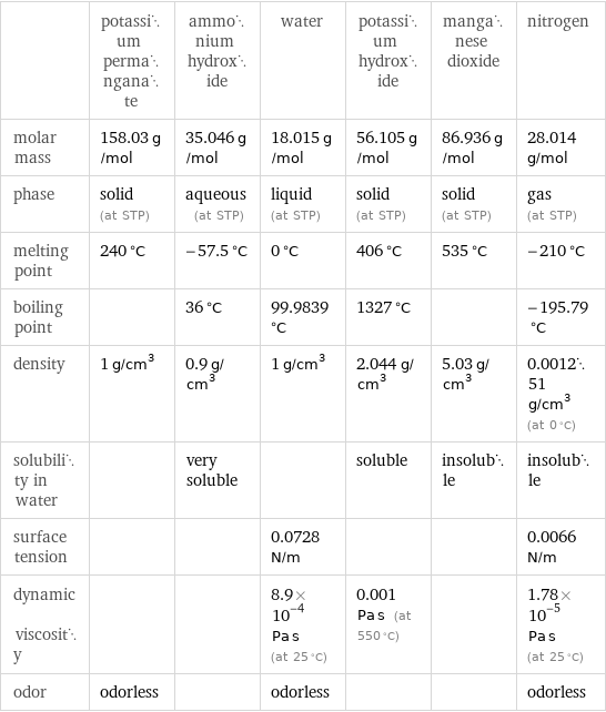  | potassium permanganate | ammonium hydroxide | water | potassium hydroxide | manganese dioxide | nitrogen molar mass | 158.03 g/mol | 35.046 g/mol | 18.015 g/mol | 56.105 g/mol | 86.936 g/mol | 28.014 g/mol phase | solid (at STP) | aqueous (at STP) | liquid (at STP) | solid (at STP) | solid (at STP) | gas (at STP) melting point | 240 °C | -57.5 °C | 0 °C | 406 °C | 535 °C | -210 °C boiling point | | 36 °C | 99.9839 °C | 1327 °C | | -195.79 °C density | 1 g/cm^3 | 0.9 g/cm^3 | 1 g/cm^3 | 2.044 g/cm^3 | 5.03 g/cm^3 | 0.001251 g/cm^3 (at 0 °C) solubility in water | | very soluble | | soluble | insoluble | insoluble surface tension | | | 0.0728 N/m | | | 0.0066 N/m dynamic viscosity | | | 8.9×10^-4 Pa s (at 25 °C) | 0.001 Pa s (at 550 °C) | | 1.78×10^-5 Pa s (at 25 °C) odor | odorless | | odorless | | | odorless