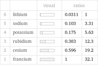  | | visual | ratios |  6 | lithium | | 0.0311 | 1 5 | sodium | | 0.103 | 3.31 4 | potassium | | 0.175 | 5.63 3 | rubidium | | 0.383 | 12.3 2 | cesium | | 0.596 | 19.2 1 | francium | | 1 | 32.1