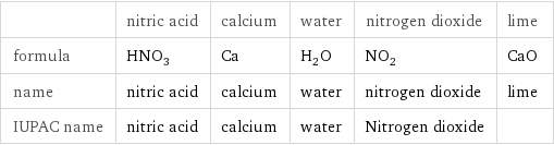  | nitric acid | calcium | water | nitrogen dioxide | lime formula | HNO_3 | Ca | H_2O | NO_2 | CaO name | nitric acid | calcium | water | nitrogen dioxide | lime IUPAC name | nitric acid | calcium | water | Nitrogen dioxide | 