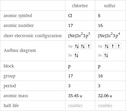 | chlorine | sulfur atomic symbol | Cl | S atomic number | 17 | 16 short electronic configuration | [Ne]3s^23p^5 | [Ne]3s^23p^4 Aufbau diagram | 3p  3s | 3p  3s  block | p | p group | 17 | 16 period | 3 | 3 atomic mass | 35.45 u | 32.06 u half-life | (stable) | (stable)