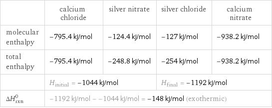  | calcium chloride | silver nitrate | silver chloride | calcium nitrate molecular enthalpy | -795.4 kJ/mol | -124.4 kJ/mol | -127 kJ/mol | -938.2 kJ/mol total enthalpy | -795.4 kJ/mol | -248.8 kJ/mol | -254 kJ/mol | -938.2 kJ/mol  | H_initial = -1044 kJ/mol | | H_final = -1192 kJ/mol |  ΔH_rxn^0 | -1192 kJ/mol - -1044 kJ/mol = -148 kJ/mol (exothermic) | | |  