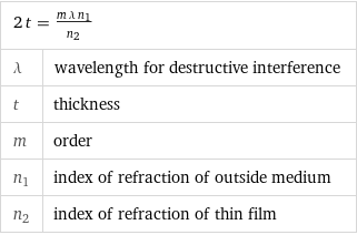 2 t = (m λ n_1)/n_2 |  λ | wavelength for destructive interference t | thickness m | order n_1 | index of refraction of outside medium n_2 | index of refraction of thin film