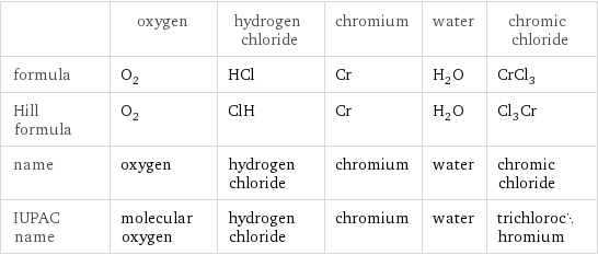  | oxygen | hydrogen chloride | chromium | water | chromic chloride formula | O_2 | HCl | Cr | H_2O | CrCl_3 Hill formula | O_2 | ClH | Cr | H_2O | Cl_3Cr name | oxygen | hydrogen chloride | chromium | water | chromic chloride IUPAC name | molecular oxygen | hydrogen chloride | chromium | water | trichlorochromium