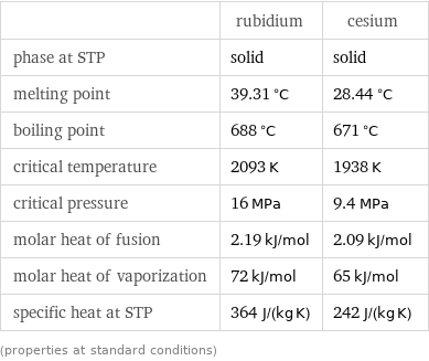  | rubidium | cesium phase at STP | solid | solid melting point | 39.31 °C | 28.44 °C boiling point | 688 °C | 671 °C critical temperature | 2093 K | 1938 K critical pressure | 16 MPa | 9.4 MPa molar heat of fusion | 2.19 kJ/mol | 2.09 kJ/mol molar heat of vaporization | 72 kJ/mol | 65 kJ/mol specific heat at STP | 364 J/(kg K) | 242 J/(kg K) (properties at standard conditions)