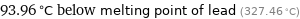 93.96 °C below melting point of lead (327.46 °C)