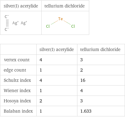   | silver(I) acetylide | tellurium dichloride vertex count | 4 | 3 edge count | 1 | 2 Schultz index | 4 | 16 Wiener index | 1 | 4 Hosoya index | 2 | 3 Balaban index | 1 | 1.633