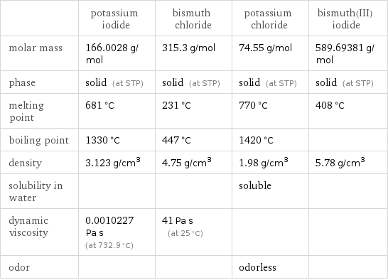  | potassium iodide | bismuth chloride | potassium chloride | bismuth(III) iodide molar mass | 166.0028 g/mol | 315.3 g/mol | 74.55 g/mol | 589.69381 g/mol phase | solid (at STP) | solid (at STP) | solid (at STP) | solid (at STP) melting point | 681 °C | 231 °C | 770 °C | 408 °C boiling point | 1330 °C | 447 °C | 1420 °C |  density | 3.123 g/cm^3 | 4.75 g/cm^3 | 1.98 g/cm^3 | 5.78 g/cm^3 solubility in water | | | soluble |  dynamic viscosity | 0.0010227 Pa s (at 732.9 °C) | 41 Pa s (at 25 °C) | |  odor | | | odorless | 