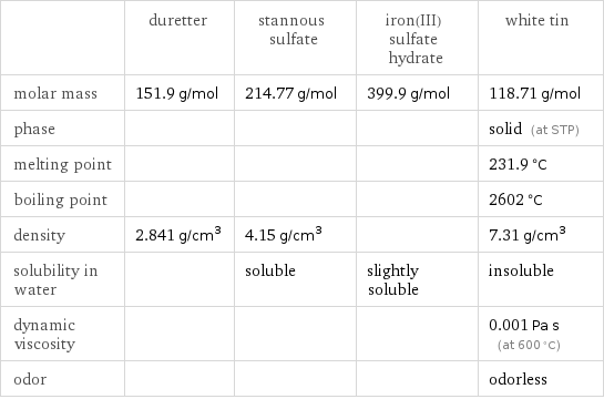  | duretter | stannous sulfate | iron(III) sulfate hydrate | white tin molar mass | 151.9 g/mol | 214.77 g/mol | 399.9 g/mol | 118.71 g/mol phase | | | | solid (at STP) melting point | | | | 231.9 °C boiling point | | | | 2602 °C density | 2.841 g/cm^3 | 4.15 g/cm^3 | | 7.31 g/cm^3 solubility in water | | soluble | slightly soluble | insoluble dynamic viscosity | | | | 0.001 Pa s (at 600 °C) odor | | | | odorless