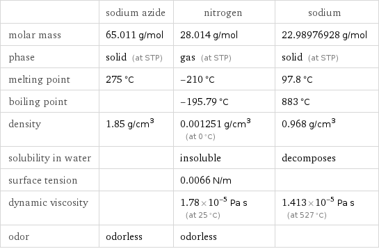  | sodium azide | nitrogen | sodium molar mass | 65.011 g/mol | 28.014 g/mol | 22.98976928 g/mol phase | solid (at STP) | gas (at STP) | solid (at STP) melting point | 275 °C | -210 °C | 97.8 °C boiling point | | -195.79 °C | 883 °C density | 1.85 g/cm^3 | 0.001251 g/cm^3 (at 0 °C) | 0.968 g/cm^3 solubility in water | | insoluble | decomposes surface tension | | 0.0066 N/m |  dynamic viscosity | | 1.78×10^-5 Pa s (at 25 °C) | 1.413×10^-5 Pa s (at 527 °C) odor | odorless | odorless | 