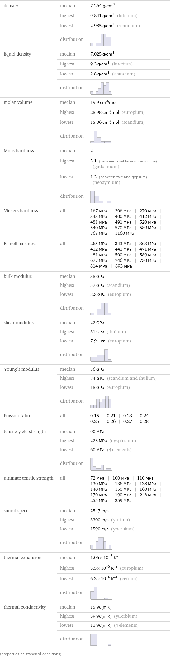 density | median | 7.264 g/cm^3  | highest | 9.841 g/cm^3 (lutetium)  | lowest | 2.985 g/cm^3 (scandium)  | distribution |  liquid density | median | 7.025 g/cm^3  | highest | 9.3 g/cm^3 (lutetium)  | lowest | 2.8 g/cm^3 (scandium)  | distribution |  molar volume | median | 19.9 cm^3/mol  | highest | 28.98 cm^3/mol (europium)  | lowest | 15.06 cm^3/mol (scandium)  | distribution |  Mohs hardness | median | 2  | highest | 5.1 (between apatite and microcline) (gadolinium)  | lowest | 1.2 (between talc and gypsum) (neodymium)  | distribution |  Vickers hardness | all | 167 MPa | 206 MPa | 270 MPa | 343 MPa | 400 MPa | 412 MPa | 481 MPa | 491 MPa | 520 MPa | 540 MPa | 570 MPa | 589 MPa | 863 MPa | 1160 MPa Brinell hardness | all | 265 MPa | 343 MPa | 363 MPa | 412 MPa | 441 MPa | 471 MPa | 481 MPa | 500 MPa | 589 MPa | 677 MPa | 746 MPa | 750 MPa | 814 MPa | 893 MPa bulk modulus | median | 38 GPa  | highest | 57 GPa (scandium)  | lowest | 8.3 GPa (europium)  | distribution |  shear modulus | median | 22 GPa  | highest | 31 GPa (thulium)  | lowest | 7.9 GPa (europium)  | distribution |  Young's modulus | median | 56 GPa  | highest | 74 GPa (scandium and thulium)  | lowest | 18 GPa (europium)  | distribution |  Poisson ratio | all | 0.15 | 0.21 | 0.23 | 0.24 | 0.25 | 0.26 | 0.27 | 0.28 tensile yield strength | median | 90 MPa  | highest | 225 MPa (dysprosium)  | lowest | 60 MPa (4 elements)  | distribution |  ultimate tensile strength | all | 72 MPa | 100 MPa | 110 MPa | 130 MPa | 136 MPa | 138 MPa | 140 MPa | 150 MPa | 160 MPa | 170 MPa | 190 MPa | 246 MPa | 255 MPa | 259 MPa sound speed | median | 2547 m/s  | highest | 3300 m/s (yttrium)  | lowest | 1590 m/s (ytterbium)  | distribution |  thermal expansion | median | 1.06×10^-5 K^(-1)  | highest | 3.5×10^-5 K^(-1) (europium)  | lowest | 6.3×10^-6 K^(-1) (cerium)  | distribution |  thermal conductivity | median | 15 W/(m K)  | highest | 39 W/(m K) (ytterbium)  | lowest | 11 W/(m K) (4 elements)  | distribution |  (properties at standard conditions)