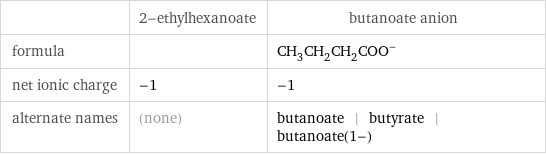  | 2-ethylhexanoate | butanoate anion formula | | (CH_3CH_2CH_2COO)^- net ionic charge | -1 | -1 alternate names | (none) | butanoate | butyrate | butanoate(1-)