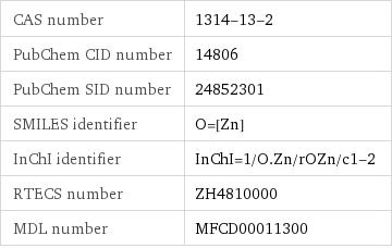 CAS number | 1314-13-2 PubChem CID number | 14806 PubChem SID number | 24852301 SMILES identifier | O=[Zn] InChI identifier | InChI=1/O.Zn/rOZn/c1-2 RTECS number | ZH4810000 MDL number | MFCD00011300