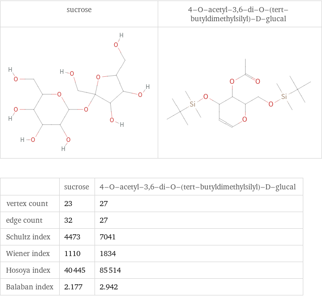   | sucrose | 4-O-acetyl-3, 6-di-O-(tert-butyldimethylsilyl)-D-glucal vertex count | 23 | 27 edge count | 32 | 27 Schultz index | 4473 | 7041 Wiener index | 1110 | 1834 Hosoya index | 40445 | 85514 Balaban index | 2.177 | 2.942