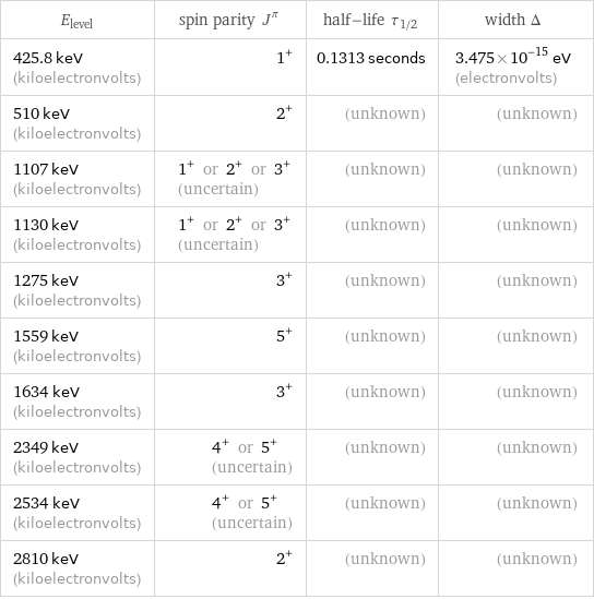 E_level | spin parity J^π | half-life τ_1/2 | width Δ 425.8 keV (kiloelectronvolts) | 1^+ | 0.1313 seconds | 3.475×10^-15 eV (electronvolts) 510 keV (kiloelectronvolts) | 2^+ | (unknown) | (unknown) 1107 keV (kiloelectronvolts) | 1^+ or 2^+ or 3^+ (uncertain) | (unknown) | (unknown) 1130 keV (kiloelectronvolts) | 1^+ or 2^+ or 3^+ (uncertain) | (unknown) | (unknown) 1275 keV (kiloelectronvolts) | 3^+ | (unknown) | (unknown) 1559 keV (kiloelectronvolts) | 5^+ | (unknown) | (unknown) 1634 keV (kiloelectronvolts) | 3^+ | (unknown) | (unknown) 2349 keV (kiloelectronvolts) | 4^+ or 5^+ (uncertain) | (unknown) | (unknown) 2534 keV (kiloelectronvolts) | 4^+ or 5^+ (uncertain) | (unknown) | (unknown) 2810 keV (kiloelectronvolts) | 2^+ | (unknown) | (unknown)