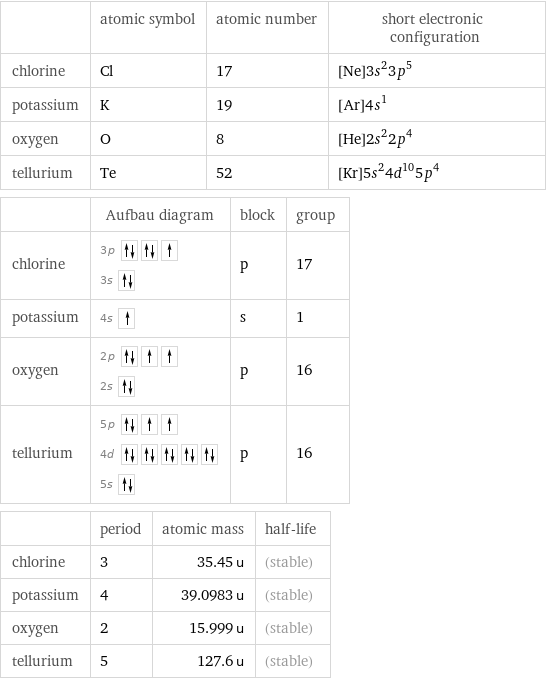  | atomic symbol | atomic number | short electronic configuration chlorine | Cl | 17 | [Ne]3s^23p^5 potassium | K | 19 | [Ar]4s^1 oxygen | O | 8 | [He]2s^22p^4 tellurium | Te | 52 | [Kr]5s^24d^105p^4  | Aufbau diagram | block | group chlorine | 3p  3s | p | 17 potassium | 4s | s | 1 oxygen | 2p  2s | p | 16 tellurium | 5p  4d  5s | p | 16  | period | atomic mass | half-life chlorine | 3 | 35.45 u | (stable) potassium | 4 | 39.0983 u | (stable) oxygen | 2 | 15.999 u | (stable) tellurium | 5 | 127.6 u | (stable)