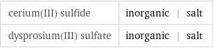 cerium(III) sulfide | inorganic | salt dysprosium(III) sulfate | inorganic | salt