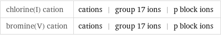 chlorine(I) cation | cations | group 17 ions | p block ions bromine(V) cation | cations | group 17 ions | p block ions