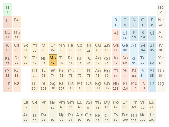 Periodic table location