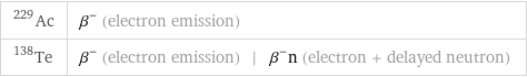 Ac-229 | β^- (electron emission) Te-138 | β^- (electron emission) | β^-n (electron + delayed neutron)