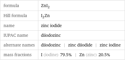 formula | ZnI_2 Hill formula | I_2Zn name | zinc iodide IUPAC name | diiodozinc alternate names | diiodozinc | zinc diiodide | zinc iodine mass fractions | I (iodine) 79.5% | Zn (zinc) 20.5%