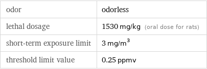 odor | odorless lethal dosage | 1530 mg/kg (oral dose for rats) short-term exposure limit | 3 mg/m^3 threshold limit value | 0.25 ppmv