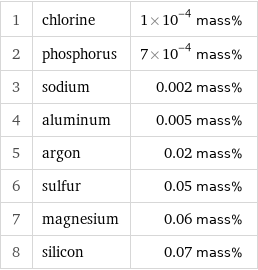 1 | chlorine | 1×10^-4 mass% 2 | phosphorus | 7×10^-4 mass% 3 | sodium | 0.002 mass% 4 | aluminum | 0.005 mass% 5 | argon | 0.02 mass% 6 | sulfur | 0.05 mass% 7 | magnesium | 0.06 mass% 8 | silicon | 0.07 mass%