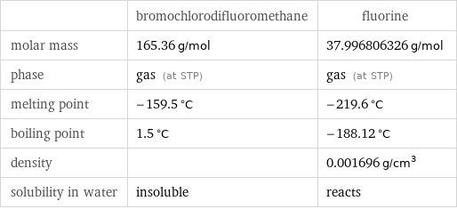  | bromochlorodifluoromethane | fluorine molar mass | 165.36 g/mol | 37.996806326 g/mol phase | gas (at STP) | gas (at STP) melting point | -159.5 °C | -219.6 °C boiling point | 1.5 °C | -188.12 °C density | | 0.001696 g/cm^3 solubility in water | insoluble | reacts