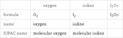  | oxygen | iodine | I2O7 formula | O_2 | I_2 | I2O7 name | oxygen | iodine |  IUPAC name | molecular oxygen | molecular iodine | 