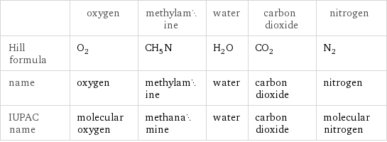  | oxygen | methylamine | water | carbon dioxide | nitrogen Hill formula | O_2 | CH_5N | H_2O | CO_2 | N_2 name | oxygen | methylamine | water | carbon dioxide | nitrogen IUPAC name | molecular oxygen | methanamine | water | carbon dioxide | molecular nitrogen