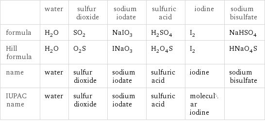  | water | sulfur dioxide | sodium iodate | sulfuric acid | iodine | sodium bisulfate formula | H_2O | SO_2 | NaIO_3 | H_2SO_4 | I_2 | NaHSO_4 Hill formula | H_2O | O_2S | INaO_3 | H_2O_4S | I_2 | HNaO_4S name | water | sulfur dioxide | sodium iodate | sulfuric acid | iodine | sodium bisulfate IUPAC name | water | sulfur dioxide | sodium iodate | sulfuric acid | molecular iodine | 